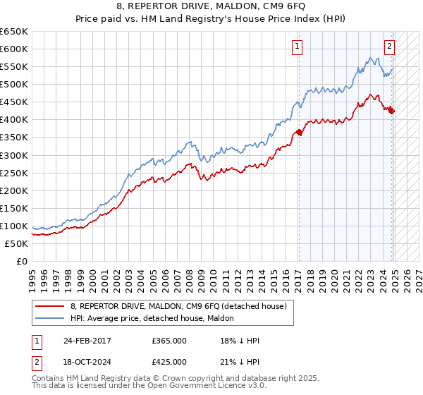 8, REPERTOR DRIVE, MALDON, CM9 6FQ: Price paid vs HM Land Registry's House Price Index