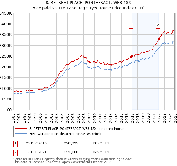 8, RETREAT PLACE, PONTEFRACT, WF8 4SX: Price paid vs HM Land Registry's House Price Index