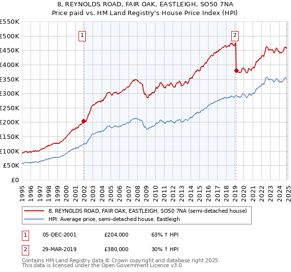 8, REYNOLDS ROAD, FAIR OAK, EASTLEIGH, SO50 7NA: Price paid vs HM Land Registry's House Price Index