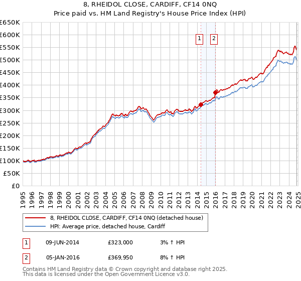 8, RHEIDOL CLOSE, CARDIFF, CF14 0NQ: Price paid vs HM Land Registry's House Price Index