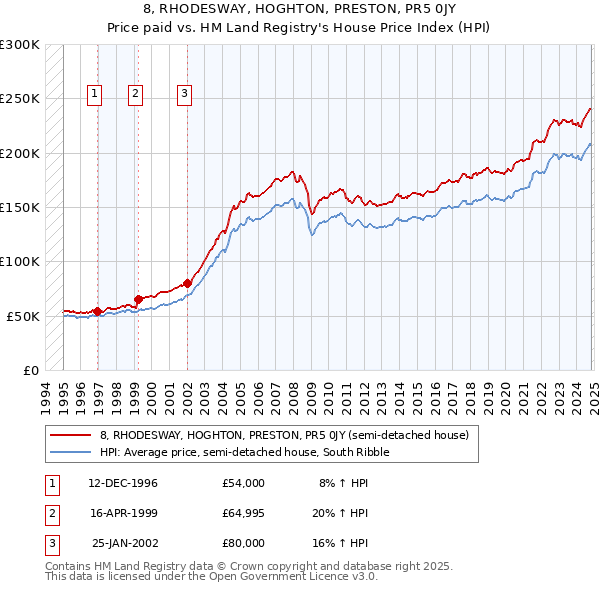 8, RHODESWAY, HOGHTON, PRESTON, PR5 0JY: Price paid vs HM Land Registry's House Price Index