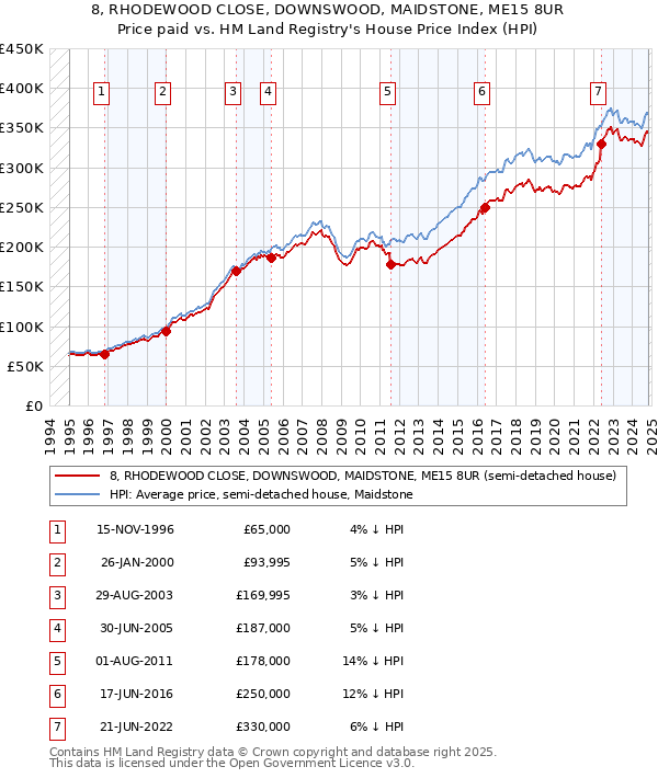 8, RHODEWOOD CLOSE, DOWNSWOOD, MAIDSTONE, ME15 8UR: Price paid vs HM Land Registry's House Price Index