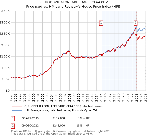 8, RHODFA'R AFON, ABERDARE, CF44 0DZ: Price paid vs HM Land Registry's House Price Index