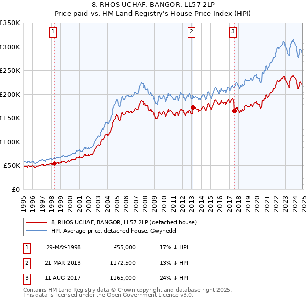 8, RHOS UCHAF, BANGOR, LL57 2LP: Price paid vs HM Land Registry's House Price Index