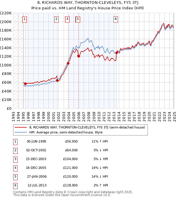 8, RICHARDS WAY, THORNTON-CLEVELEYS, FY5 3TJ: Price paid vs HM Land Registry's House Price Index