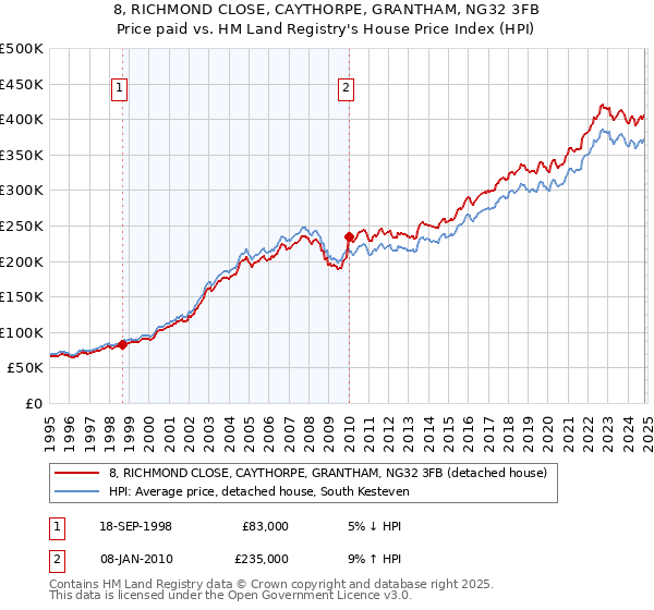 8, RICHMOND CLOSE, CAYTHORPE, GRANTHAM, NG32 3FB: Price paid vs HM Land Registry's House Price Index