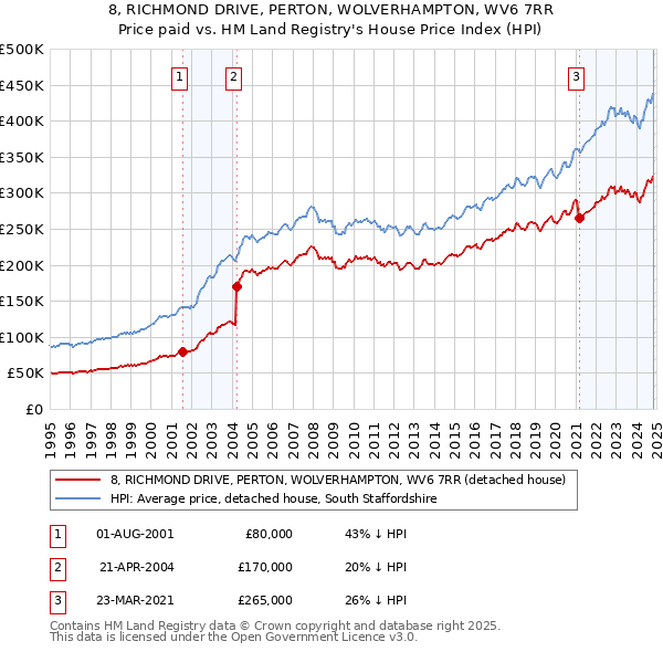 8, RICHMOND DRIVE, PERTON, WOLVERHAMPTON, WV6 7RR: Price paid vs HM Land Registry's House Price Index