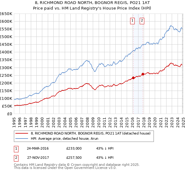 8, RICHMOND ROAD NORTH, BOGNOR REGIS, PO21 1AT: Price paid vs HM Land Registry's House Price Index