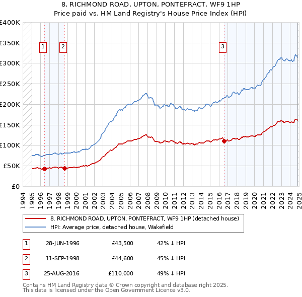 8, RICHMOND ROAD, UPTON, PONTEFRACT, WF9 1HP: Price paid vs HM Land Registry's House Price Index