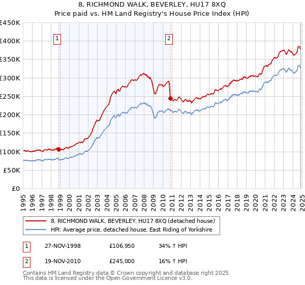 8, RICHMOND WALK, BEVERLEY, HU17 8XQ: Price paid vs HM Land Registry's House Price Index