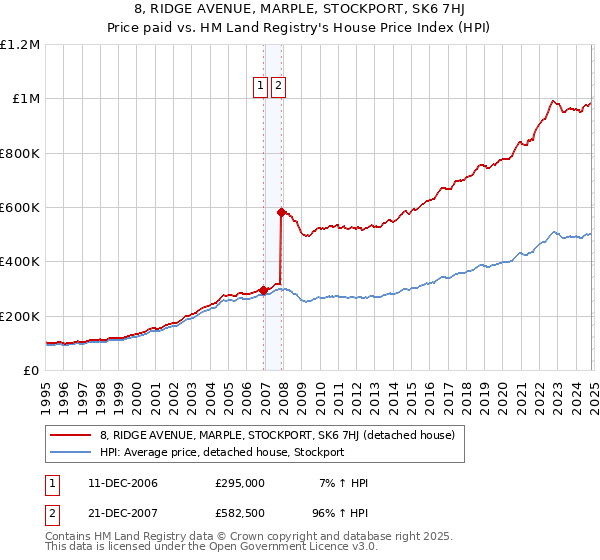 8, RIDGE AVENUE, MARPLE, STOCKPORT, SK6 7HJ: Price paid vs HM Land Registry's House Price Index