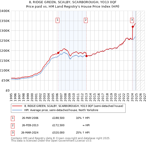 8, RIDGE GREEN, SCALBY, SCARBOROUGH, YO13 0QF: Price paid vs HM Land Registry's House Price Index