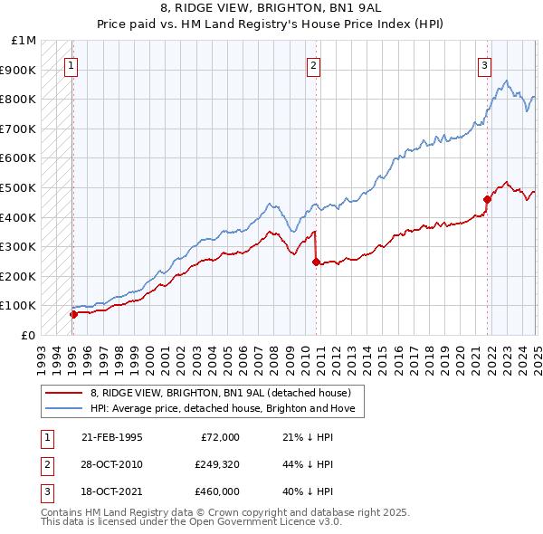 8, RIDGE VIEW, BRIGHTON, BN1 9AL: Price paid vs HM Land Registry's House Price Index