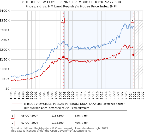 8, RIDGE VIEW CLOSE, PENNAR, PEMBROKE DOCK, SA72 6RB: Price paid vs HM Land Registry's House Price Index