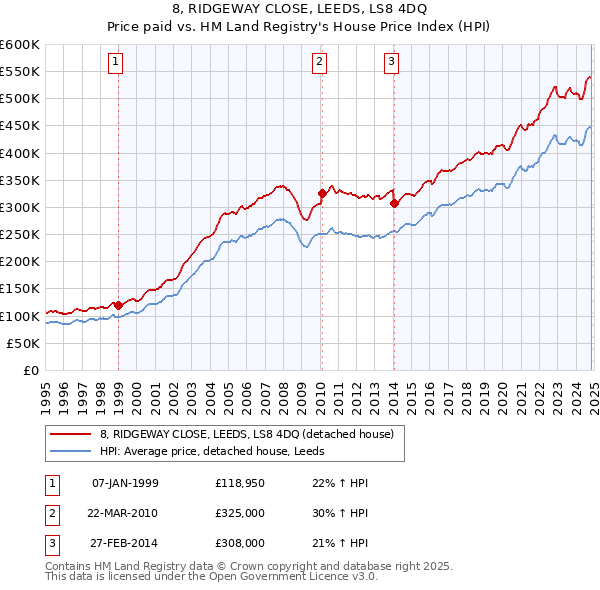 8, RIDGEWAY CLOSE, LEEDS, LS8 4DQ: Price paid vs HM Land Registry's House Price Index