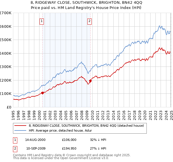 8, RIDGEWAY CLOSE, SOUTHWICK, BRIGHTON, BN42 4QQ: Price paid vs HM Land Registry's House Price Index