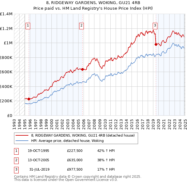 8, RIDGEWAY GARDENS, WOKING, GU21 4RB: Price paid vs HM Land Registry's House Price Index