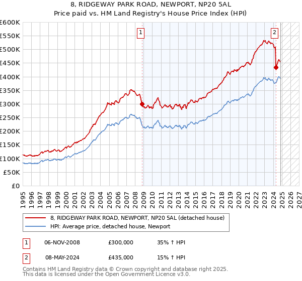 8, RIDGEWAY PARK ROAD, NEWPORT, NP20 5AL: Price paid vs HM Land Registry's House Price Index