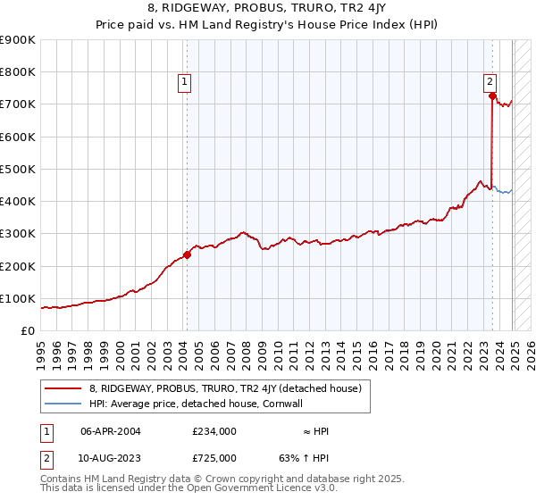 8, RIDGEWAY, PROBUS, TRURO, TR2 4JY: Price paid vs HM Land Registry's House Price Index