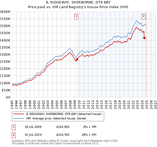 8, RIDGEWAY, SHERBORNE, DT9 6BY: Price paid vs HM Land Registry's House Price Index