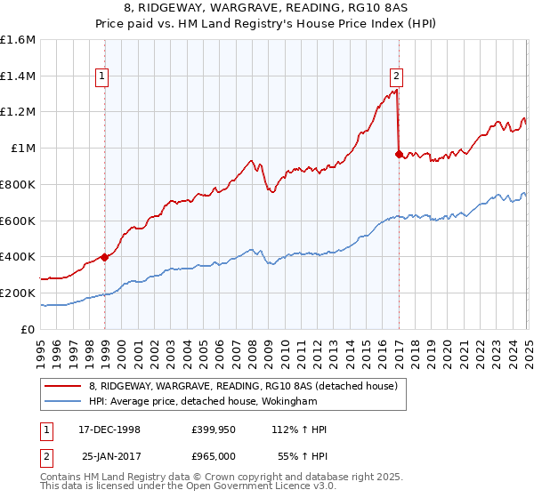 8, RIDGEWAY, WARGRAVE, READING, RG10 8AS: Price paid vs HM Land Registry's House Price Index