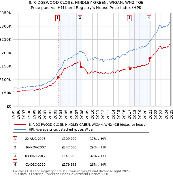 8, RIDGEWOOD CLOSE, HINDLEY GREEN, WIGAN, WN2 4GE: Price paid vs HM Land Registry's House Price Index