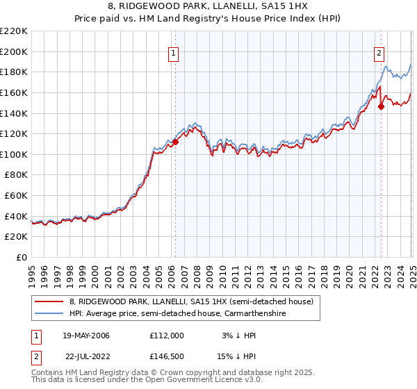 8, RIDGEWOOD PARK, LLANELLI, SA15 1HX: Price paid vs HM Land Registry's House Price Index