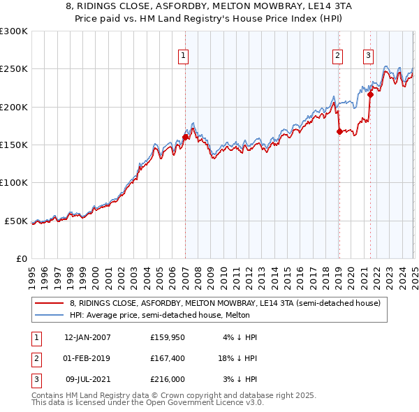 8, RIDINGS CLOSE, ASFORDBY, MELTON MOWBRAY, LE14 3TA: Price paid vs HM Land Registry's House Price Index