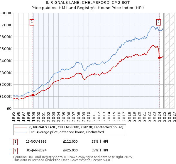 8, RIGNALS LANE, CHELMSFORD, CM2 8QT: Price paid vs HM Land Registry's House Price Index