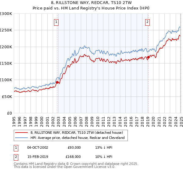 8, RILLSTONE WAY, REDCAR, TS10 2TW: Price paid vs HM Land Registry's House Price Index