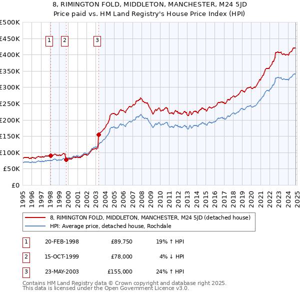 8, RIMINGTON FOLD, MIDDLETON, MANCHESTER, M24 5JD: Price paid vs HM Land Registry's House Price Index