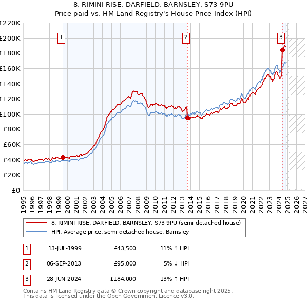 8, RIMINI RISE, DARFIELD, BARNSLEY, S73 9PU: Price paid vs HM Land Registry's House Price Index