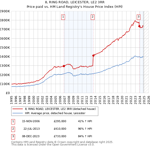 8, RING ROAD, LEICESTER, LE2 3RR: Price paid vs HM Land Registry's House Price Index