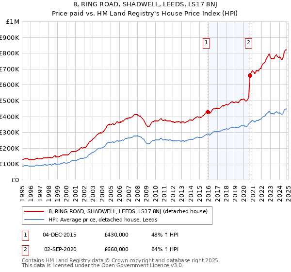 8, RING ROAD, SHADWELL, LEEDS, LS17 8NJ: Price paid vs HM Land Registry's House Price Index