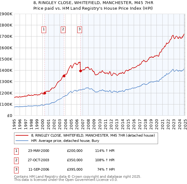 8, RINGLEY CLOSE, WHITEFIELD, MANCHESTER, M45 7HR: Price paid vs HM Land Registry's House Price Index