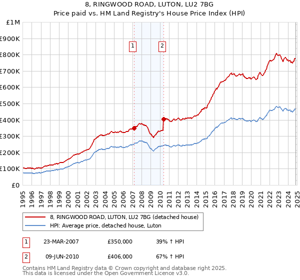 8, RINGWOOD ROAD, LUTON, LU2 7BG: Price paid vs HM Land Registry's House Price Index