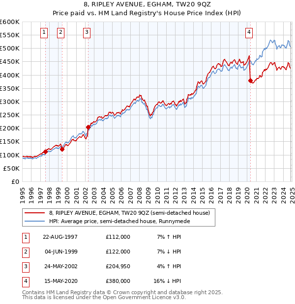 8, RIPLEY AVENUE, EGHAM, TW20 9QZ: Price paid vs HM Land Registry's House Price Index