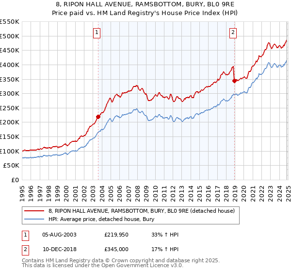 8, RIPON HALL AVENUE, RAMSBOTTOM, BURY, BL0 9RE: Price paid vs HM Land Registry's House Price Index