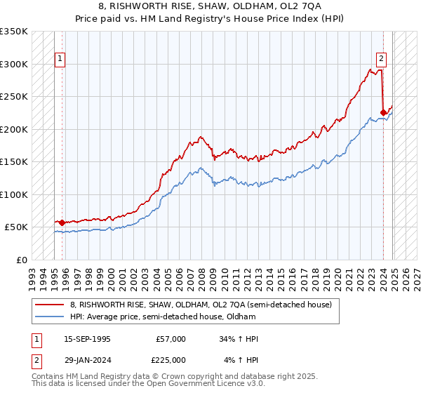 8, RISHWORTH RISE, SHAW, OLDHAM, OL2 7QA: Price paid vs HM Land Registry's House Price Index