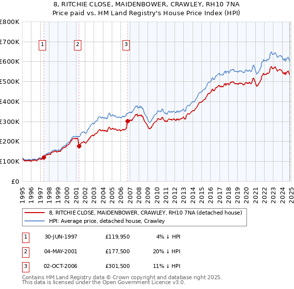 8, RITCHIE CLOSE, MAIDENBOWER, CRAWLEY, RH10 7NA: Price paid vs HM Land Registry's House Price Index