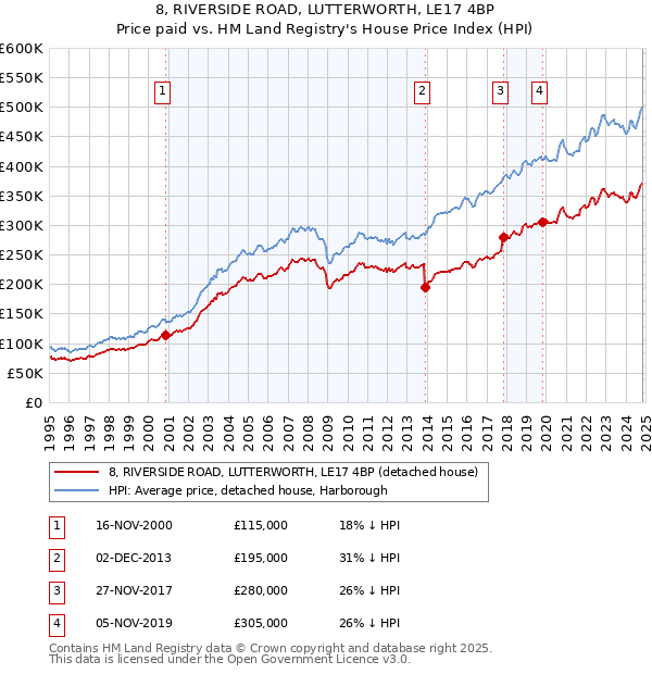 8, RIVERSIDE ROAD, LUTTERWORTH, LE17 4BP: Price paid vs HM Land Registry's House Price Index