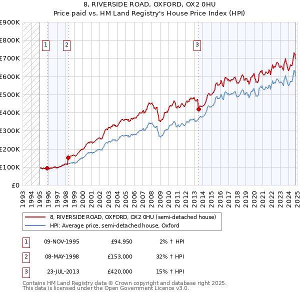 8, RIVERSIDE ROAD, OXFORD, OX2 0HU: Price paid vs HM Land Registry's House Price Index