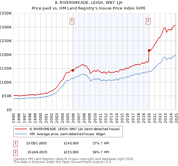 8, RIVERSMEADE, LEIGH, WN7 1JA: Price paid vs HM Land Registry's House Price Index