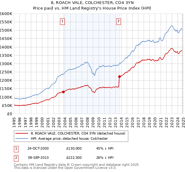 8, ROACH VALE, COLCHESTER, CO4 3YN: Price paid vs HM Land Registry's House Price Index