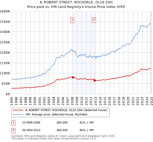 8, ROBERT STREET, ROCHDALE, OL16 2DG: Price paid vs HM Land Registry's House Price Index