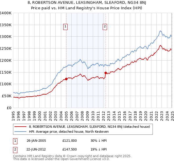 8, ROBERTSON AVENUE, LEASINGHAM, SLEAFORD, NG34 8NJ: Price paid vs HM Land Registry's House Price Index