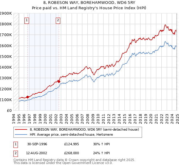 8, ROBESON WAY, BOREHAMWOOD, WD6 5RY: Price paid vs HM Land Registry's House Price Index