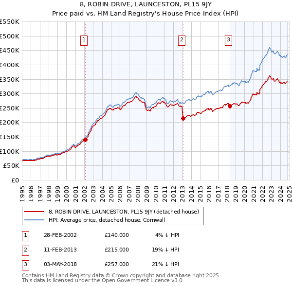 8, ROBIN DRIVE, LAUNCESTON, PL15 9JY: Price paid vs HM Land Registry's House Price Index