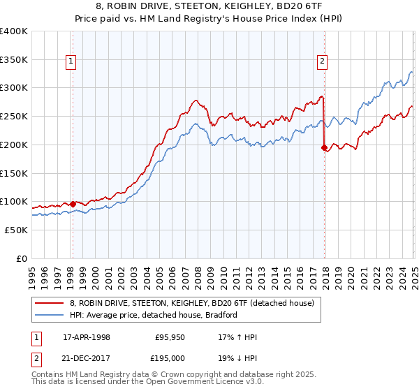 8, ROBIN DRIVE, STEETON, KEIGHLEY, BD20 6TF: Price paid vs HM Land Registry's House Price Index