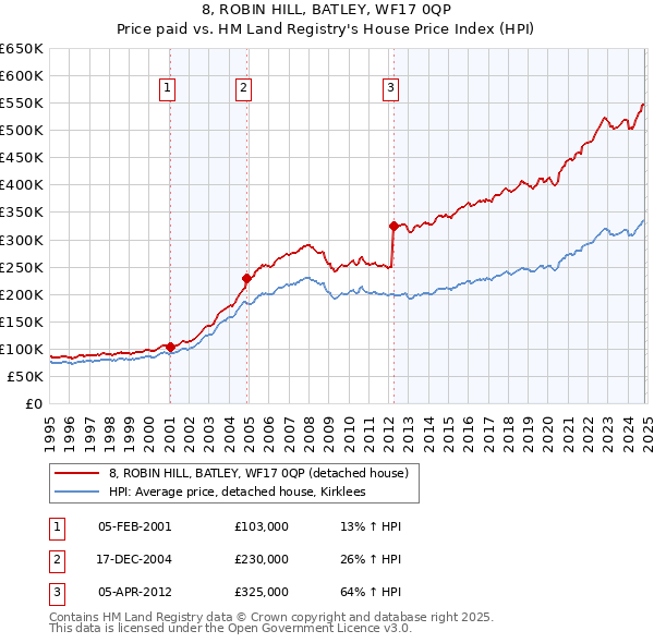 8, ROBIN HILL, BATLEY, WF17 0QP: Price paid vs HM Land Registry's House Price Index